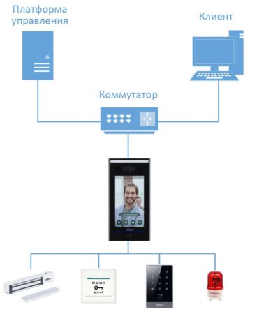 Биометрический терминал доступа AI Dahua DHI-ASI7214X с распознаванием лиц, отпечатков и УРВ Биометрический терминал доступа AI Dahua DHI-ASI7214X с распознаванием лиц, отпечатков и УРВ