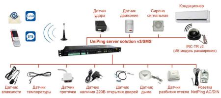 Устройство удалённого мониторинга серверной NetPing UniPing server solution v3/SMS Устройство удалённого мониторинга серверной NetPing UniPing server solution v3/SMS