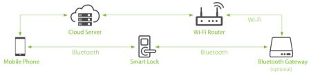 Электронный замок ZKTeco ML200 с Bluetooth Электронный замок ZKTeco ML200 с Bluetooth
