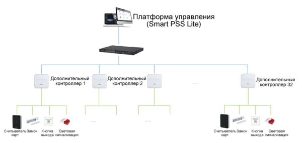 Сетевой контроллер доступа Dahua DHI-ASC3202B на 2 двери (1-сторонний доступ) Сетевой контроллер доступа Dahua DHI-ASC3202B на 2 двери (1-сторонний доступ)