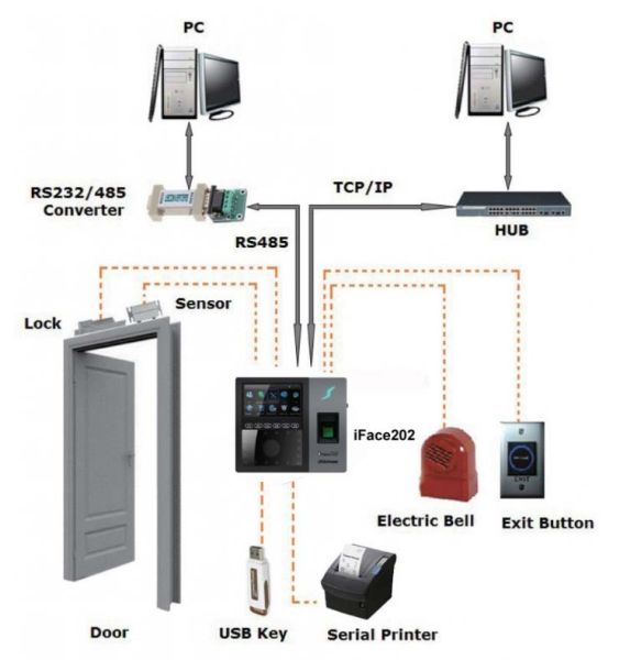 Биометрический терминал ZKTeco IFace201 для систем учета рабочего времени с идентификацией по лицам Биометрический терминал ZKTeco IFace201 для систем учета рабочего времени с идентификацией по лицам