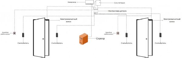 Сетевая СКУД RusGuard на 4 двери (считыватели вход - выход)