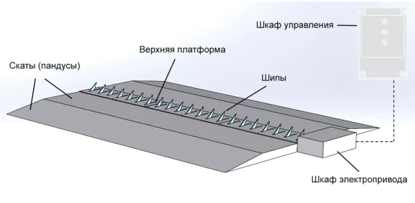Препятствие противотаранное ППШ-СБ 4500 шипованное, электромеханическое