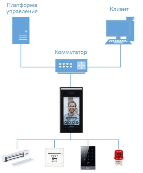 Биометрический терминал доступа AI Dahua DHI-ASI7213X с распознаванием лиц и УРВ Биометрический терминал доступа AI Dahua DHI-ASI7213X с распознаванием лиц и УРВ