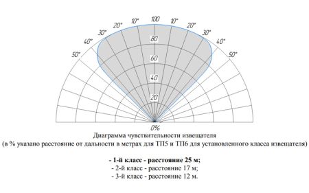 Извещатель пожарный Болид С2000-Спектрон-807-Exi пламени, взрывозащищенный, адресный, многодиапазонный 3-ИК Извещатель пожарный Болид С2000-Спектрон-807-Exi пламени, взрывозащищенный, адресный, многодиапазонный 3-ИК