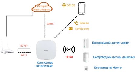 Комплект охранной сигнализации 2G Dahua DHI-ART-ARC3000H-03-GW2(868) Комплект охранной сигнализации 2G Dahua DHI-ART-ARC3000H-03-GW2(868)