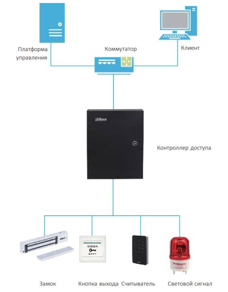 Сетевой контроллер доступа Dahua DHI-ASC2208C-S для 8 дверей (1-сторонний доступ) Сетевой контроллер доступа Dahua DHI-ASC2208C-S для 8 дверей (1-сторонний доступ)