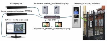 ПО Trassir Video Intercom для систем SIP-домофонии ПО Trassir Video Intercom для систем SIP-домофонии