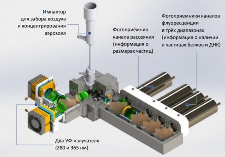 Обнаружитель биоаэрозолей Сегмент-Био Обнаружитель биоаэрозолей Сегмент-Био
