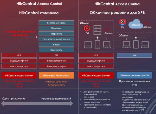 Бесплатное программное обеспечение HikCentral Access Control Бесплатное программное обеспечение HikCentral Access Control