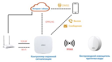 Беспроводной датчик протечки воды Dahua DHI-ARD912-W2(868) Беспроводной датчик протечки воды Dahua DHI-ARD912-W2(868)