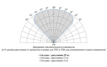 Извещатель пожарный Болид С2000-Спектрон-807 пламени, адресный, многодиапазонный 3-ИК Извещатель пожарный Болид С2000-Спектрон-807 пламени, адресный, многодиапазонный 3-ИК