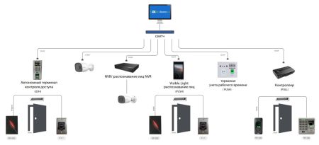 Программное обеспечение ZKBio Access IVS Программное обеспечение ZKBio Access IVS