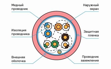 Кабель витая пара экранированный F/UTP ЛЮ-КСС-5e.4.Ф10ВХ.53К3, внутренний Кабель витая пара экранированный F/UTP ЛЮ-КСС-5e.4.Ф10ВХ.53К3, внутренний