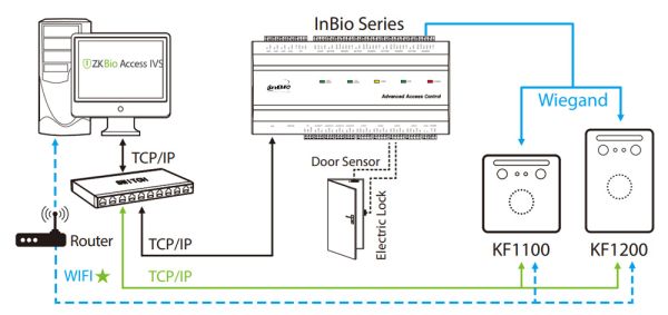 Биометрический считыватель ZKTeco KF1100 с распознаванием лиц Visible Light и карт EM marine Биометрический считыватель ZKTeco KF1100 с распознаванием лиц Visible Light и карт EM marine