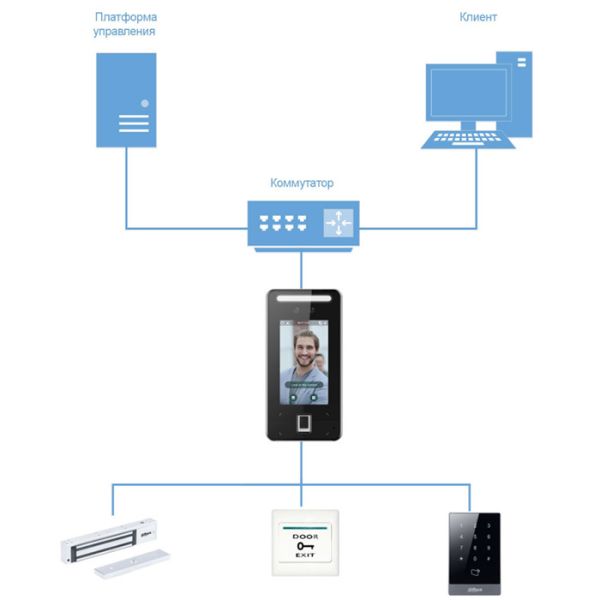 Биометрический уличный терминал доступа AI Dahua DHI-ASI6214J-MFW с распознаванием лиц, отпечатков и Mifare карт Биометрический уличный терминал доступа AI Dahua DHI-ASI6214J-MFW с распознаванием лиц, отпечатков и Mifare карт