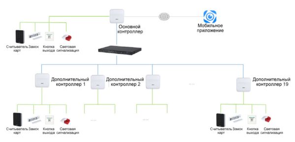 Сетевой контроллер доступа Dahua DHI-ASC3202B на 2 двери (1-сторонний доступ) Сетевой контроллер доступа Dahua DHI-ASC3202B на 2 двери (1-сторонний доступ)